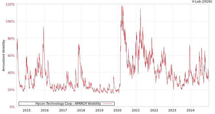 graph of Hycon Technology Corp APARCH