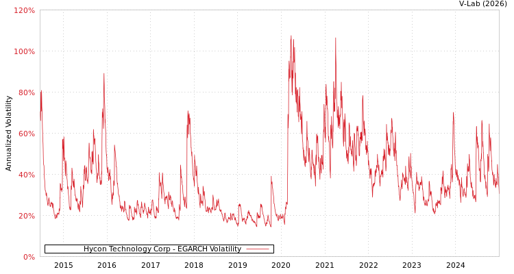 graph of Hycon Technology Corp EGARCH