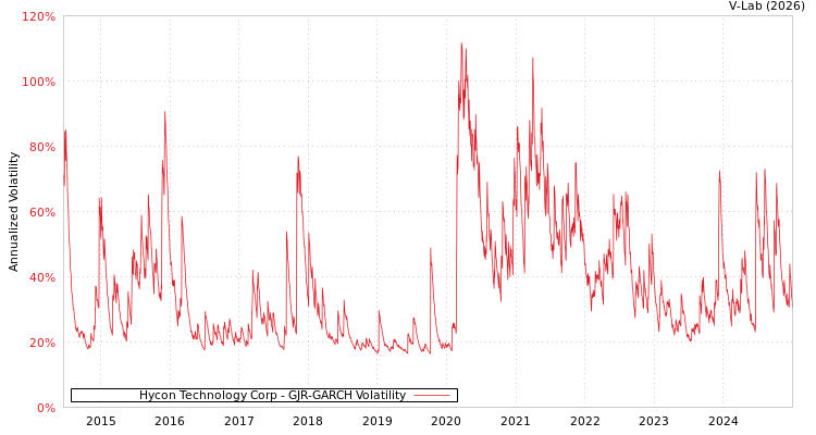 graph of Hycon Technology Corp GJR-GARCH