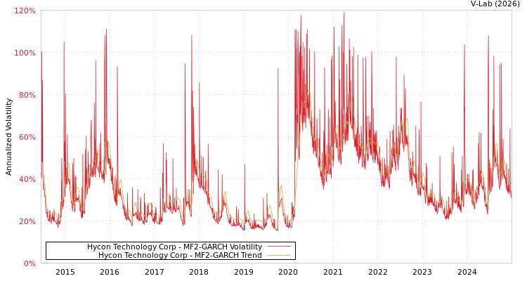 graph of Hycon Technology Corp MF2-GARCH