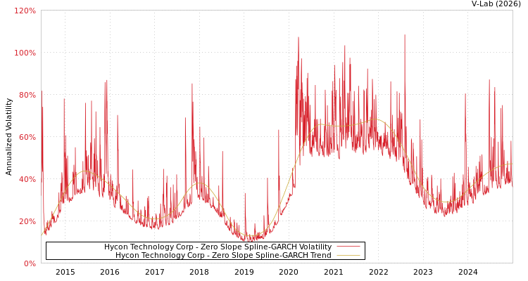graph of Hycon Technology Corp S0GARCH