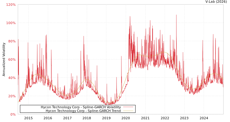 graph of Hycon Technology Corp SGARCH