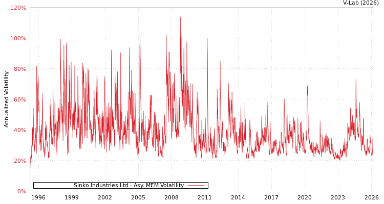 graph of Sinko Industries Ltd AMEM