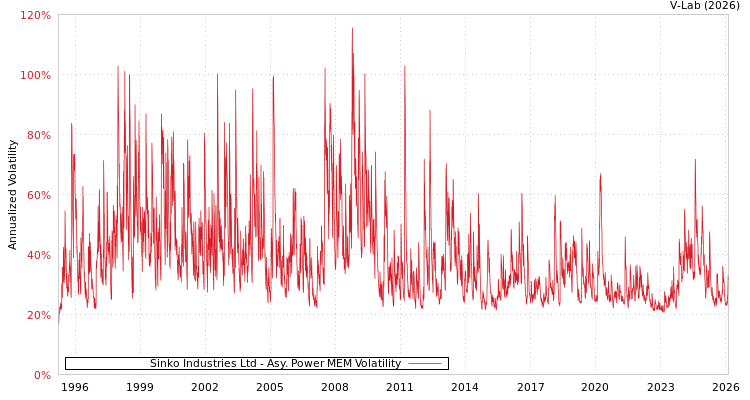 graph of Sinko Industries Ltd APMEM