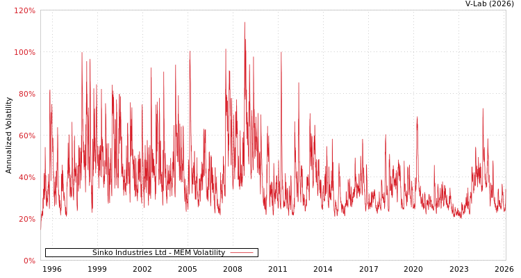 graph of Sinko Industries Ltd MEM