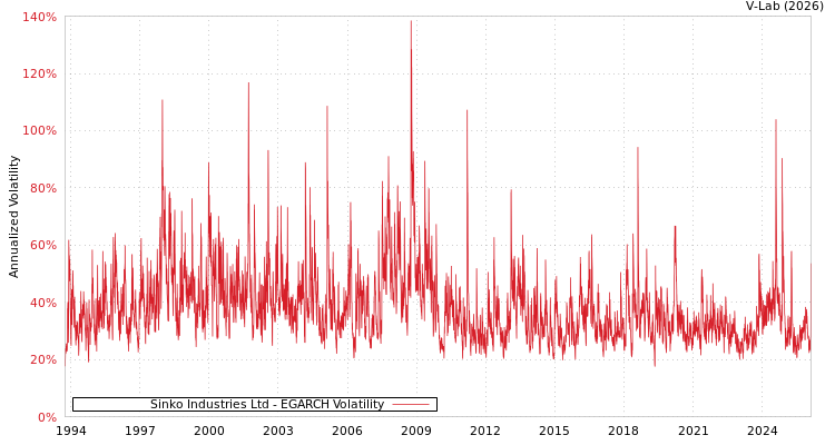 graph of Sinko Industries Ltd EGARCH
