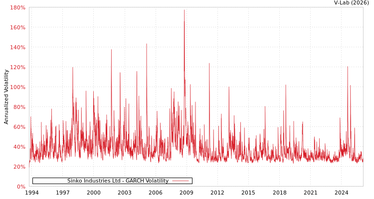 graph of Sinko Industries Ltd GARCH