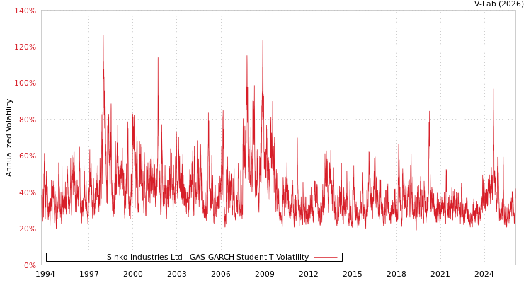 graph of Sinko Industries Ltd GAS-GARCH-T
