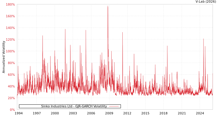 graph of Sinko Industries Ltd GJR-GARCH