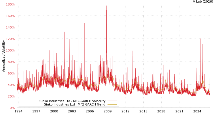 graph of Sinko Industries Ltd MF2-GARCH
