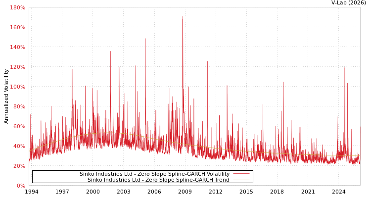 graph of Sinko Industries Ltd S0GARCH