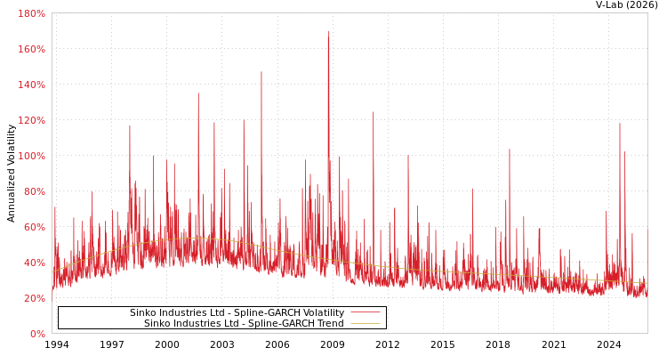 graph of Sinko Industries Ltd SGARCH