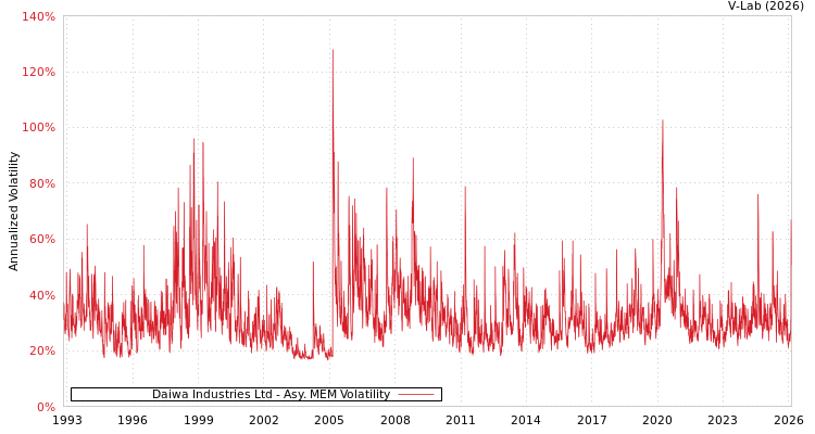 graph of Daiwa Industries Ltd AMEM
