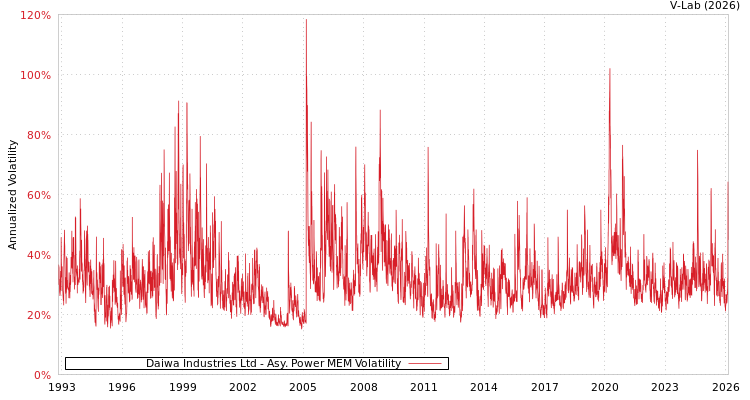graph of Daiwa Industries Ltd APMEM