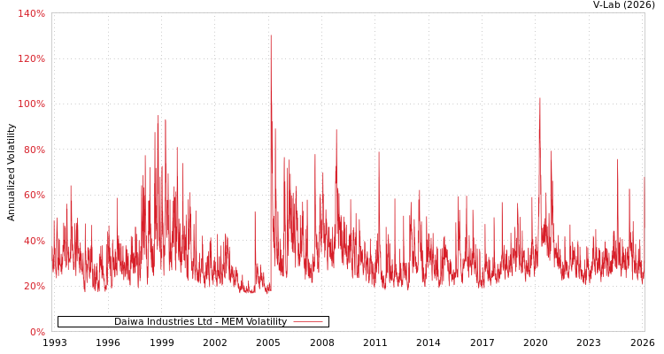 graph of Daiwa Industries Ltd MEM