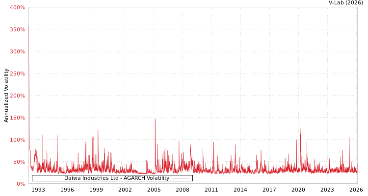 graph of Daiwa Industries Ltd AGARCH