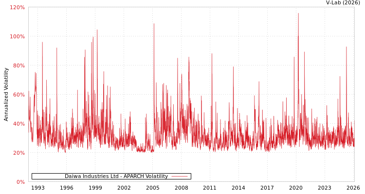 graph of Daiwa Industries Ltd APARCH