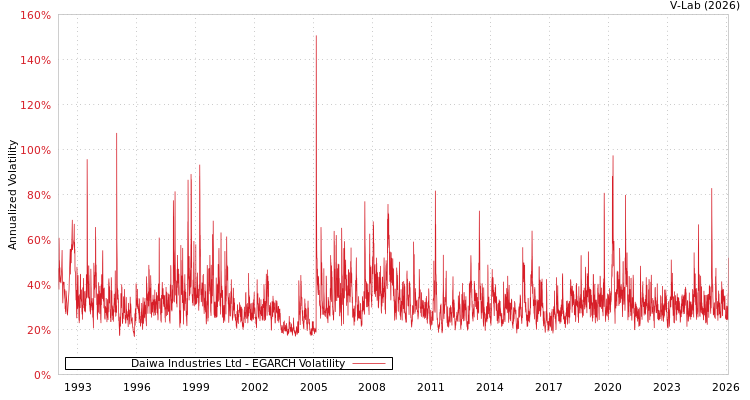 graph of Daiwa Industries Ltd EGARCH