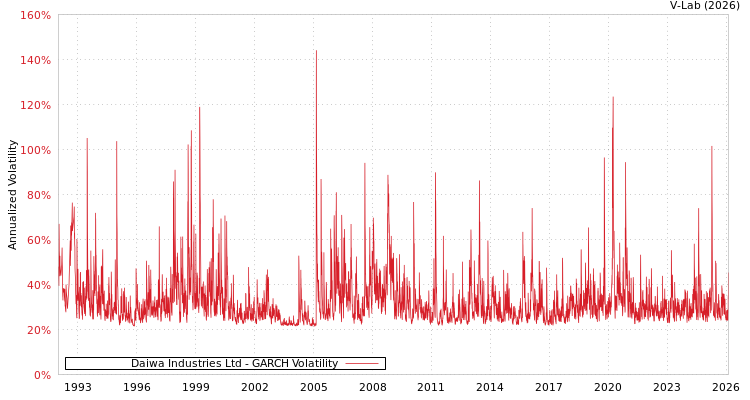 graph of Daiwa Industries Ltd GARCH