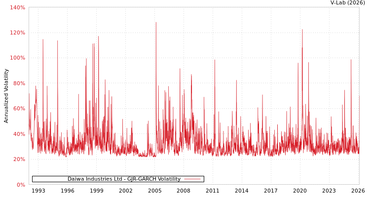 graph of Daiwa Industries Ltd GJR-GARCH
