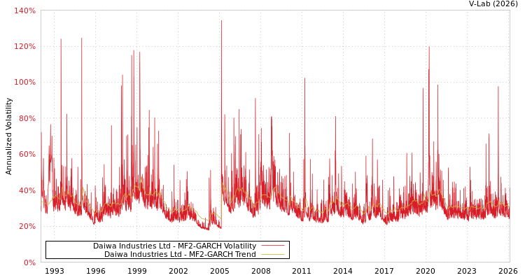 graph of Daiwa Industries Ltd MF2-GARCH