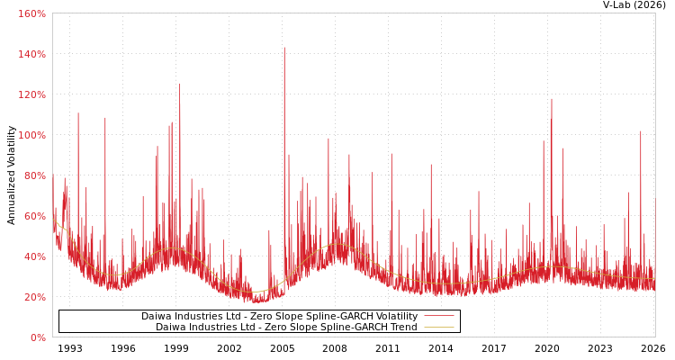 graph of Daiwa Industries Ltd S0GARCH