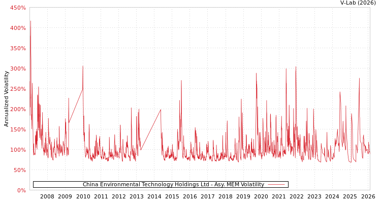 graph of China Environmental Technology Holdings Ltd AMEM