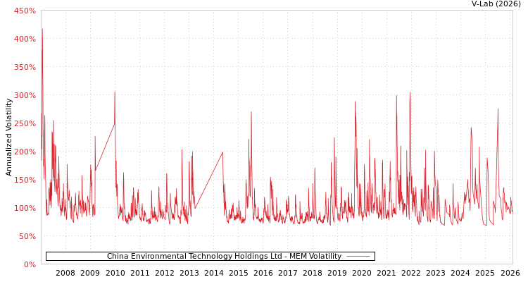 graph of China Environmental Technology Holdings Ltd MEM