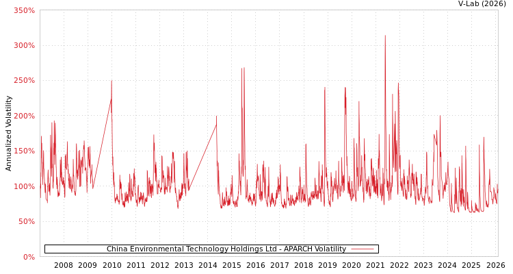 graph of China Environmental Technology Holdings Ltd APARCH