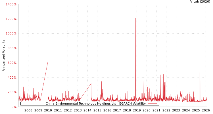graph of China Environmental Technology Holdings Ltd EGARCH