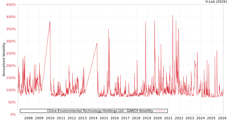 graph of China Environmental Technology Holdings Ltd GARCH