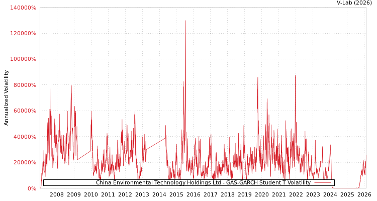 graph of China Environmental Technology Holdings Ltd GAS-GARCH-T
