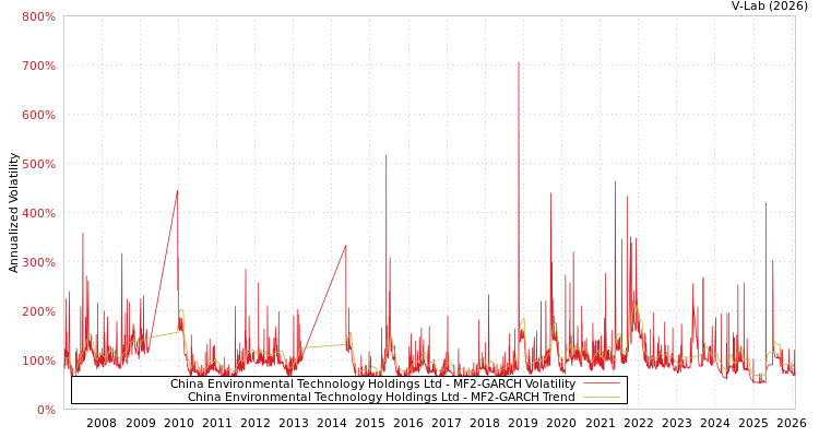 graph of China Environmental Technology Holdings Ltd MF2-GARCH