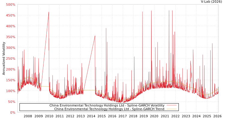graph of China Environmental Technology Holdings Ltd SGARCH
