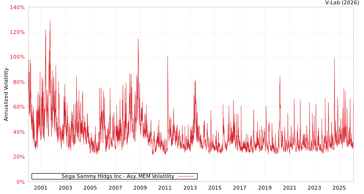 graph of Sega Sammy Hldgs Inc AMEM