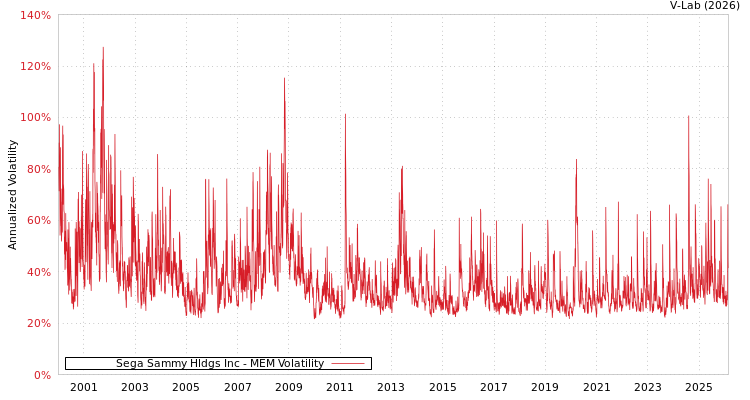 graph of Sega Sammy Hldgs Inc MEM