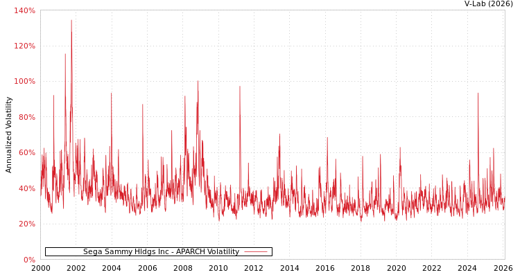 graph of Sega Sammy Hldgs Inc APARCH