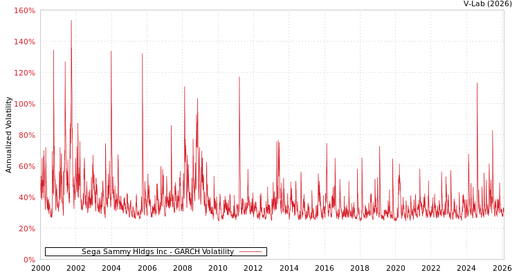 graph of Sega Sammy Hldgs Inc GARCH