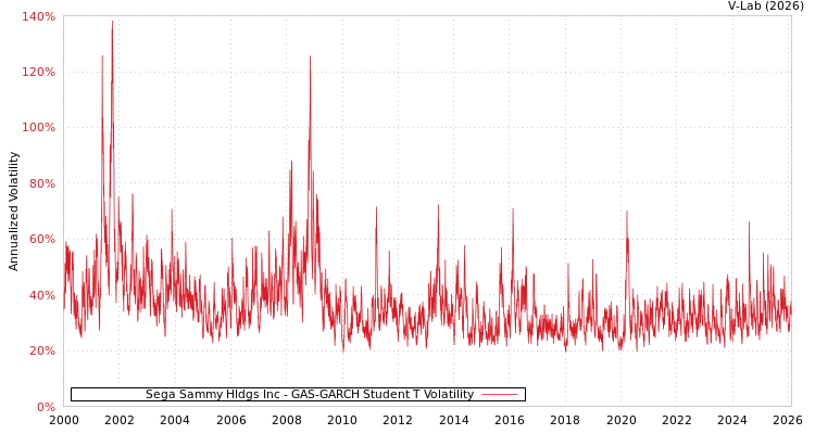 graph of Sega Sammy Hldgs Inc GAS-GARCH-T