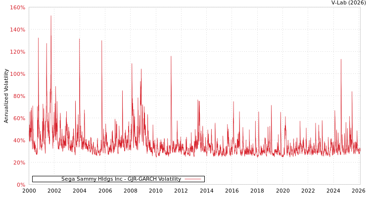 graph of Sega Sammy Hldgs Inc GJR-GARCH