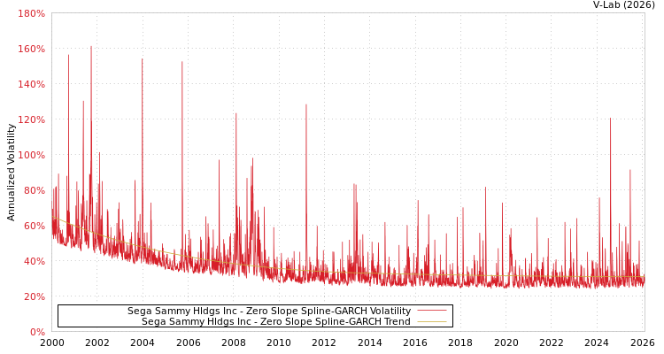 graph of Sega Sammy Hldgs Inc S0GARCH