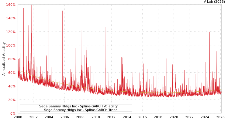 graph of Sega Sammy Hldgs Inc SGARCH