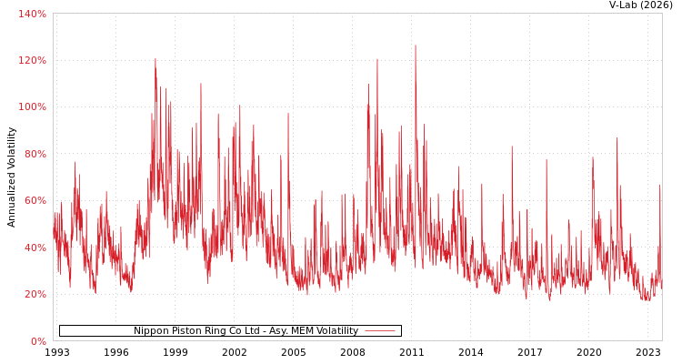 graph of Nippon Piston Ring Co Ltd AMEM