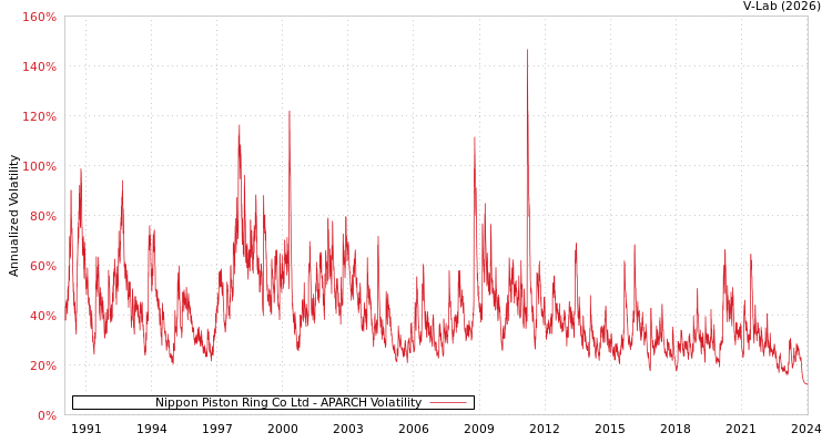 graph of Nippon Piston Ring Co Ltd APARCH
