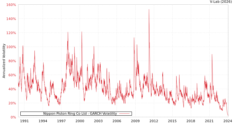 graph of Nippon Piston Ring Co Ltd GARCH