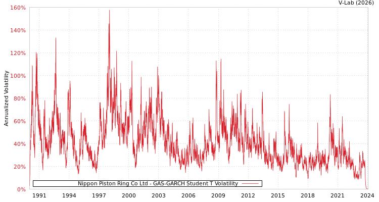 graph of Nippon Piston Ring Co Ltd GAS-GARCH-T