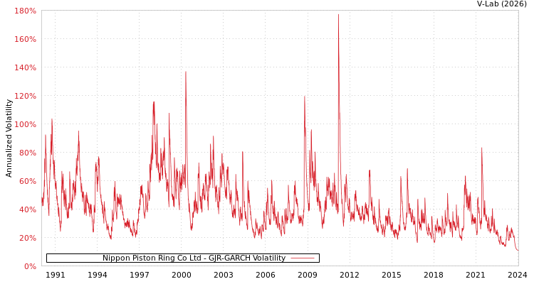 graph of Nippon Piston Ring Co Ltd GJR-GARCH
