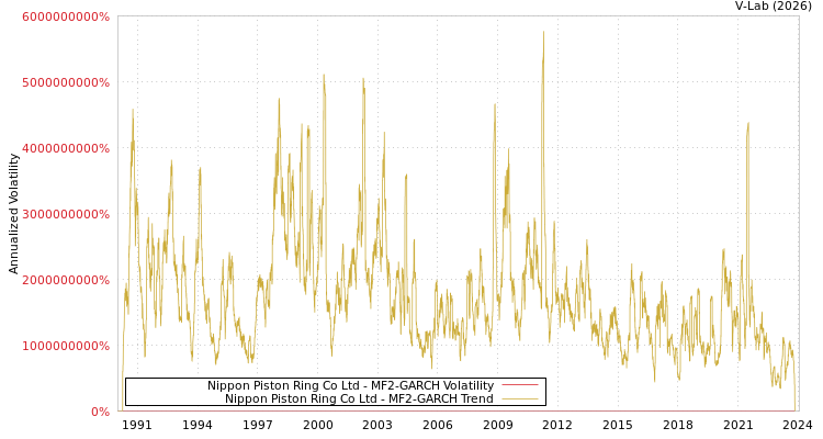 graph of Nippon Piston Ring Co Ltd MF2-GARCH