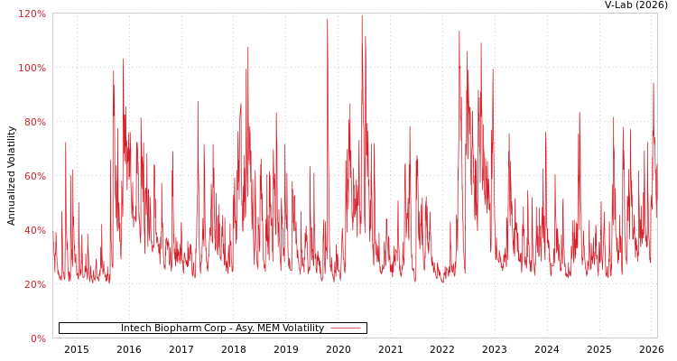 graph of Intech Biopharm Corp AMEM