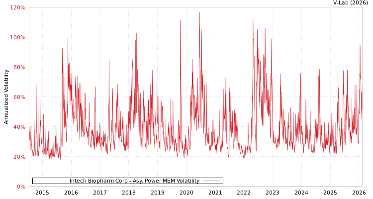 graph of Intech Biopharm Corp APMEM